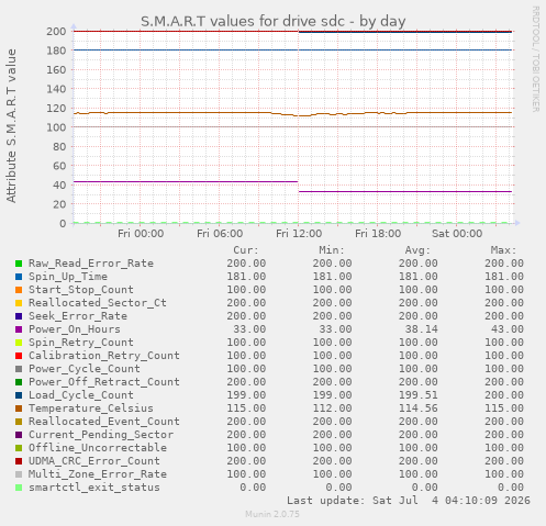 daily graph