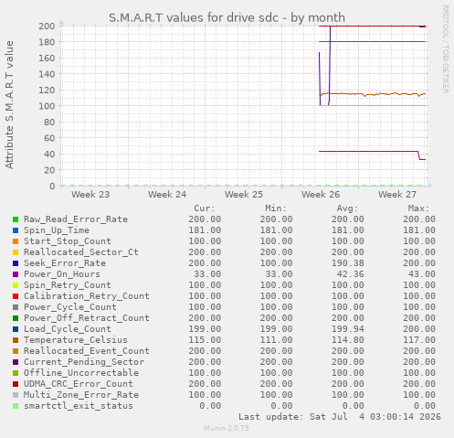 monthly graph