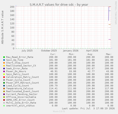 yearly graph