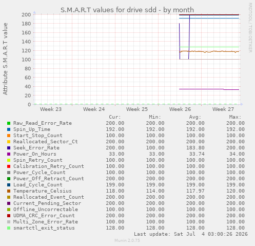 monthly graph