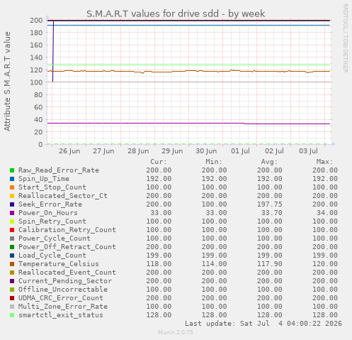 weekly graph