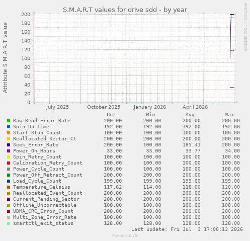 yearly graph