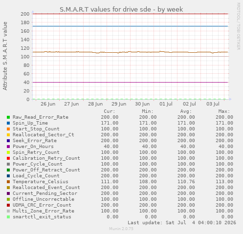 weekly graph