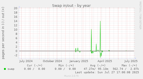 yearly graph