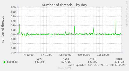 daily graph