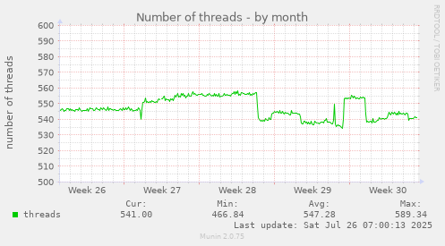 Number of threads