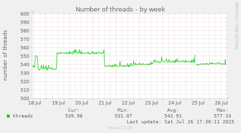 weekly graph