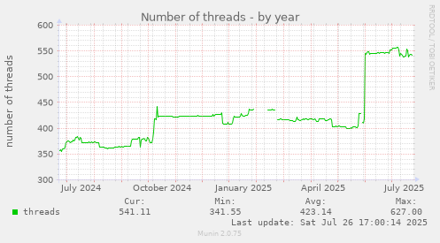 yearly graph