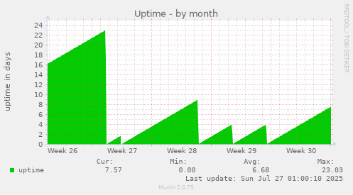 monthly graph