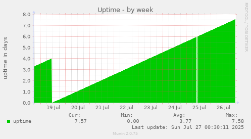 weekly graph