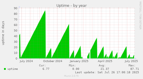 yearly graph