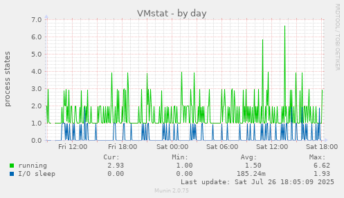 daily graph