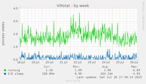 weekly graph