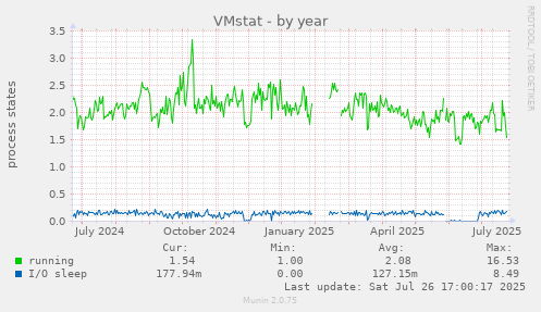 yearly graph