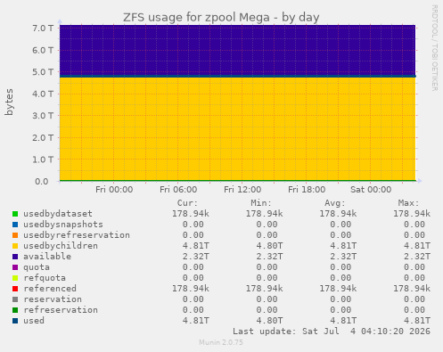 ZFS usage for zpool Mega