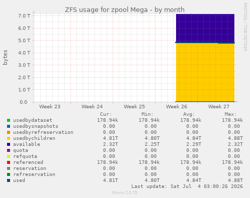 ZFS usage for zpool Mega