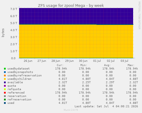 ZFS usage for zpool Mega