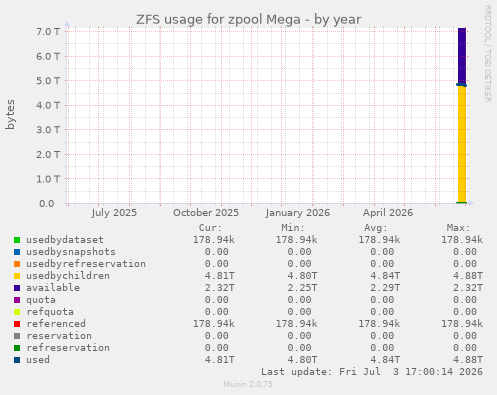 ZFS usage for zpool Mega