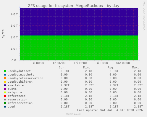 ZFS usage for filesystem Mega/Backups