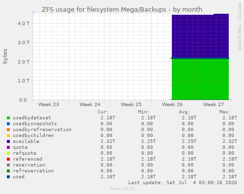 ZFS usage for filesystem Mega/Backups