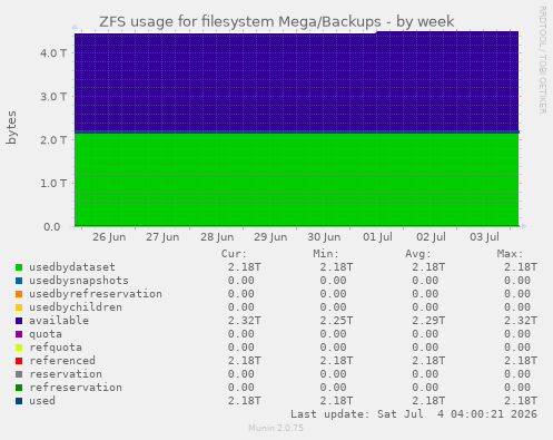 ZFS usage for filesystem Mega/Backups