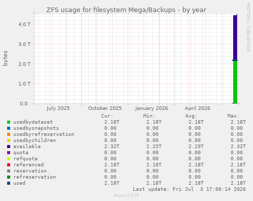 ZFS usage for filesystem Mega/Backups