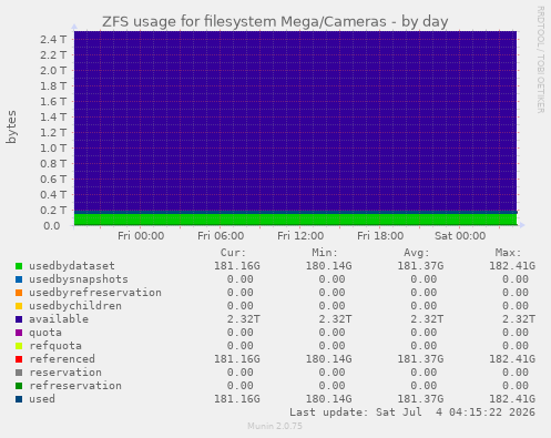 ZFS usage for filesystem Mega/Cameras