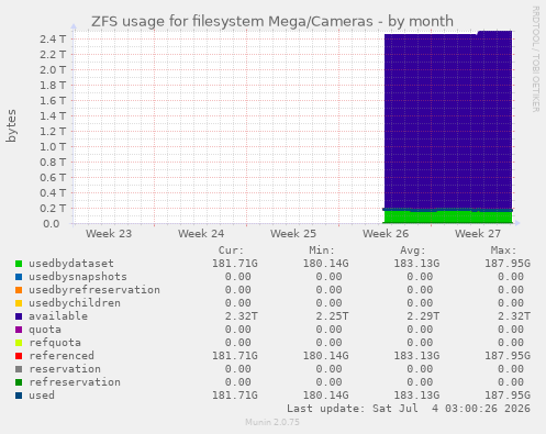ZFS usage for filesystem Mega/Cameras