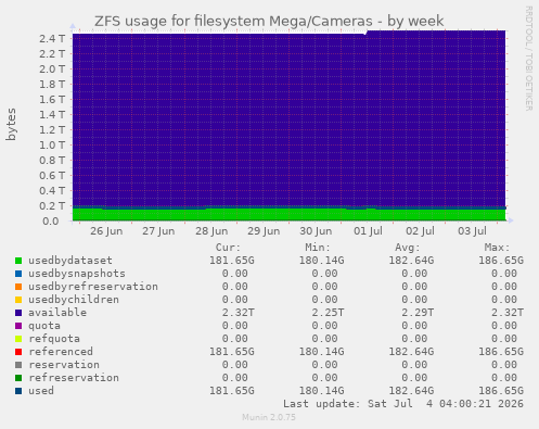ZFS usage for filesystem Mega/Cameras