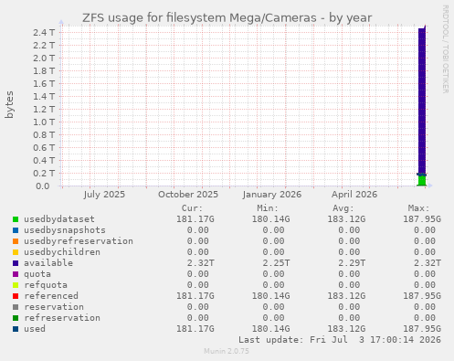 ZFS usage for filesystem Mega/Cameras