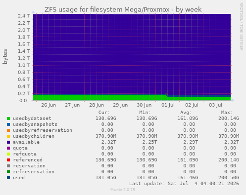 ZFS usage for filesystem Mega/Proxmox
