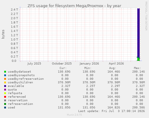 ZFS usage for filesystem Mega/Proxmox