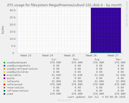 ZFS usage for filesystem Mega/Proxmox/subvol-101-disk-0