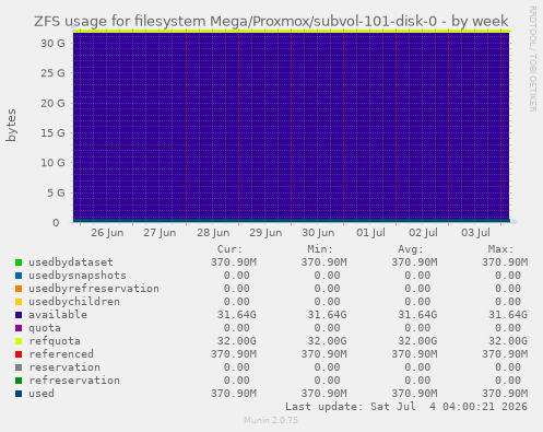ZFS usage for filesystem Mega/Proxmox/subvol-101-disk-0