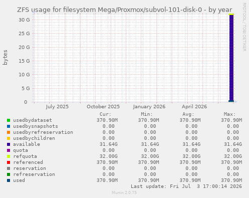 ZFS usage for filesystem Mega/Proxmox/subvol-101-disk-0