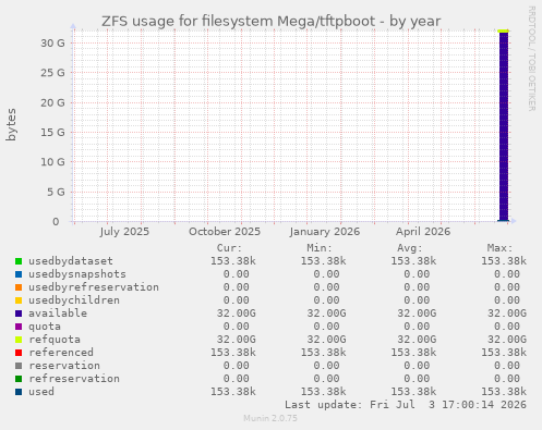 ZFS usage for filesystem Mega/tftpboot