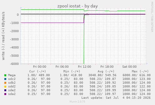 daily graph