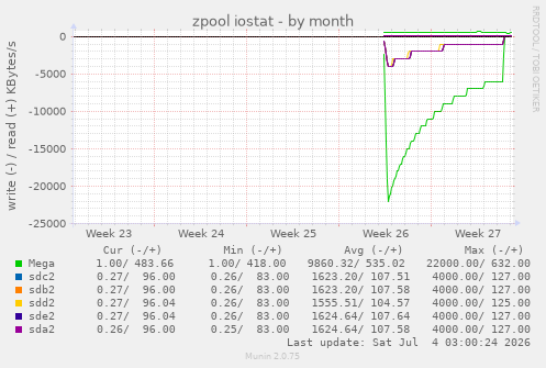 monthly graph