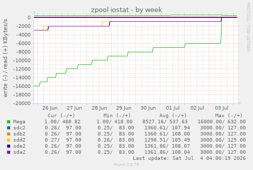 weekly graph