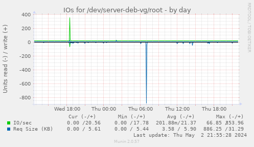 IOs for /dev/server-deb-vg/root