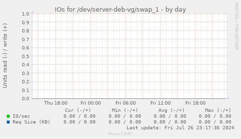 IOs for /dev/server-deb-vg/swap_1