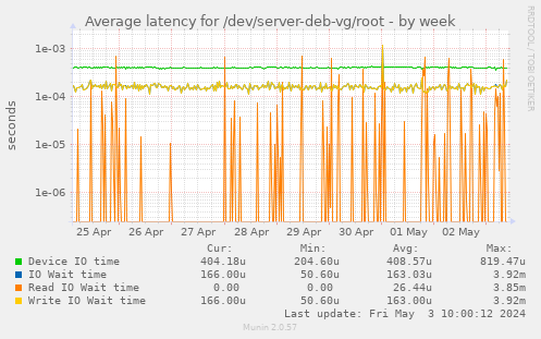 Average latency for /dev/server-deb-vg/root
