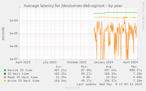 Average latency for /dev/server-deb-vg/root