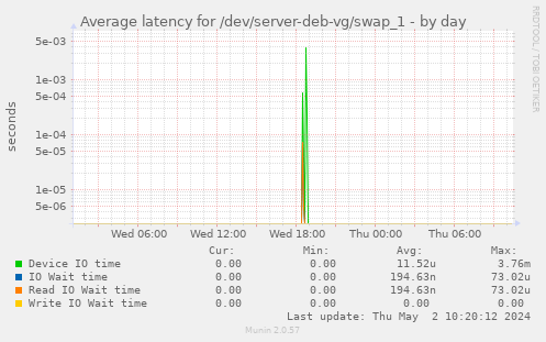 Average latency for /dev/server-deb-vg/swap_1
