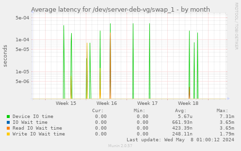 Average latency for /dev/server-deb-vg/swap_1