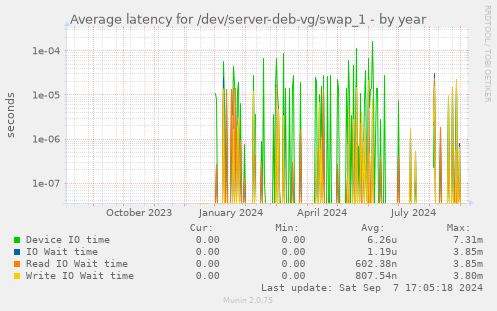 Average latency for /dev/server-deb-vg/swap_1