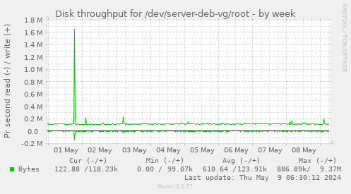 Disk throughput for /dev/server-deb-vg/root