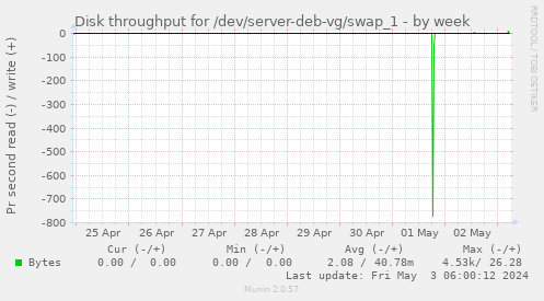 Disk throughput for /dev/server-deb-vg/swap_1