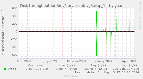 Disk throughput for /dev/server-deb-vg/swap_1