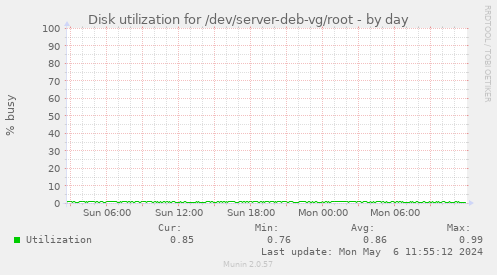 Disk utilization for /dev/server-deb-vg/root